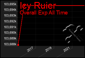 Total Graph of Icy Ruier