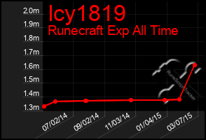 Total Graph of Icy1819