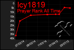 Total Graph of Icy1819