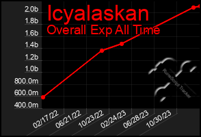 Total Graph of Icyalaskan