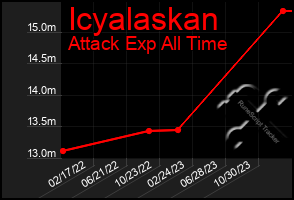 Total Graph of Icyalaskan