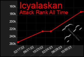 Total Graph of Icyalaskan