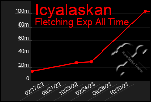 Total Graph of Icyalaskan