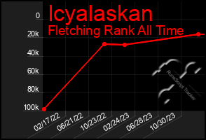 Total Graph of Icyalaskan