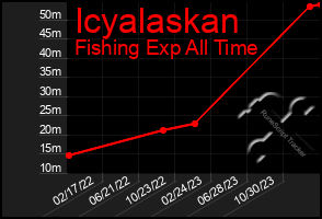 Total Graph of Icyalaskan