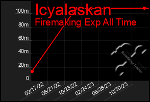 Total Graph of Icyalaskan