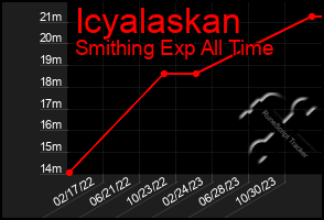 Total Graph of Icyalaskan