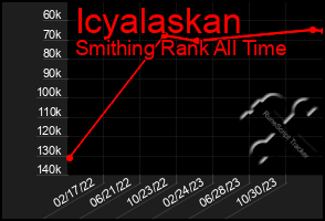 Total Graph of Icyalaskan