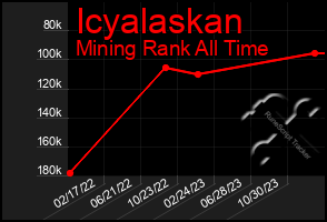 Total Graph of Icyalaskan