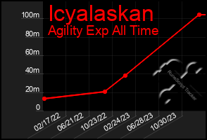 Total Graph of Icyalaskan