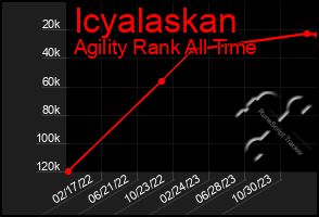 Total Graph of Icyalaskan