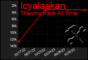 Total Graph of Icyalaskan