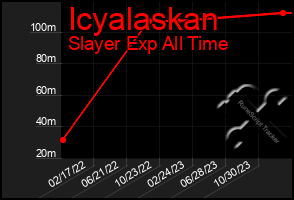 Total Graph of Icyalaskan