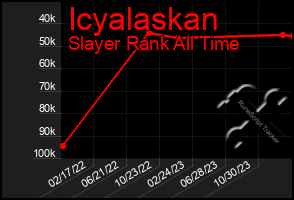 Total Graph of Icyalaskan