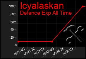 Total Graph of Icyalaskan