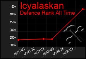 Total Graph of Icyalaskan