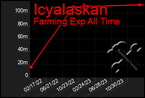 Total Graph of Icyalaskan