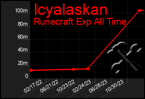 Total Graph of Icyalaskan