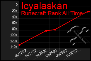 Total Graph of Icyalaskan