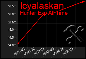 Total Graph of Icyalaskan