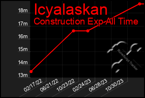 Total Graph of Icyalaskan