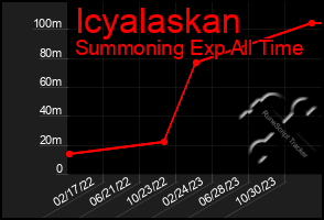 Total Graph of Icyalaskan