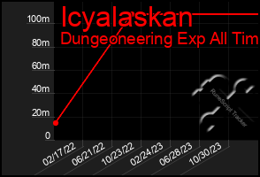 Total Graph of Icyalaskan