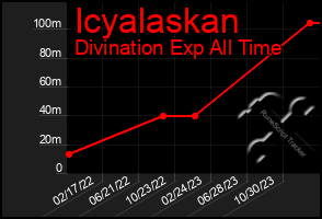 Total Graph of Icyalaskan