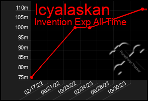 Total Graph of Icyalaskan