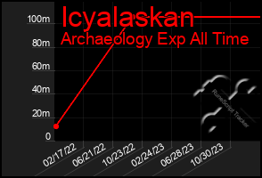 Total Graph of Icyalaskan