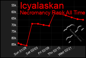 Total Graph of Icyalaskan