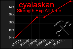 Total Graph of Icyalaskan