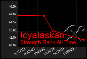 Total Graph of Icyalaskan