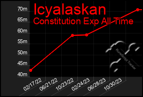 Total Graph of Icyalaskan