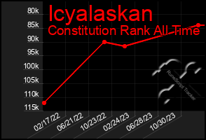 Total Graph of Icyalaskan