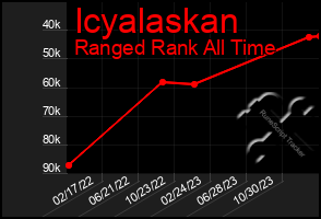 Total Graph of Icyalaskan