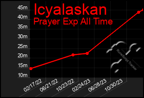 Total Graph of Icyalaskan