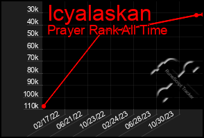 Total Graph of Icyalaskan