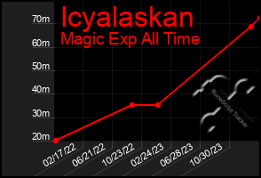 Total Graph of Icyalaskan