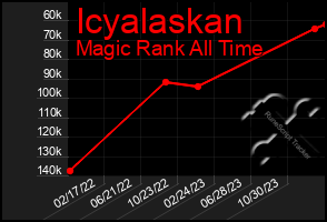 Total Graph of Icyalaskan