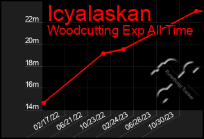 Total Graph of Icyalaskan