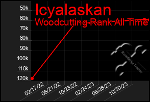 Total Graph of Icyalaskan