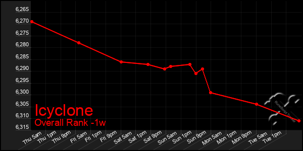 1 Week Graph of Icyclone