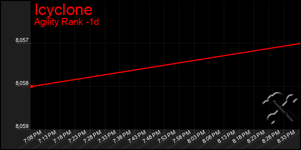 Last 24 Hours Graph of Icyclone
