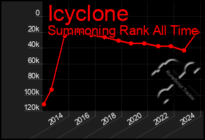 Total Graph of Icyclone