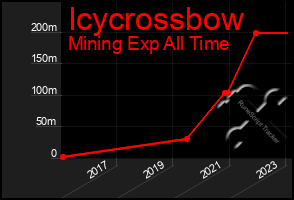 Total Graph of Icycrossbow