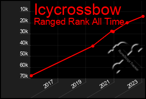 Total Graph of Icycrossbow