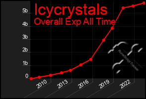 Total Graph of Icycrystals