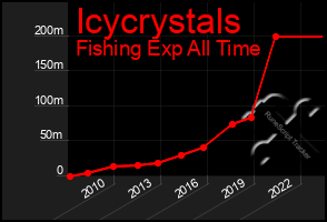 Total Graph of Icycrystals