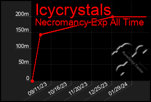 Total Graph of Icycrystals